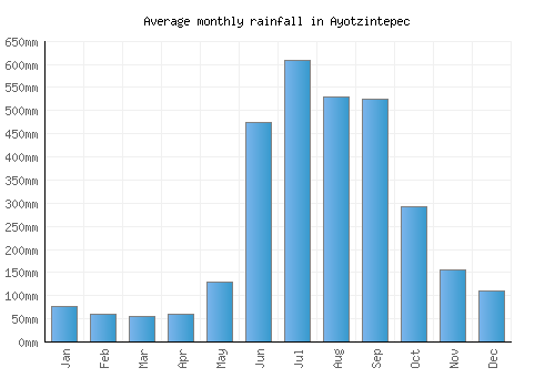 Ayotzintepec monthly rainfall chart (mm)
