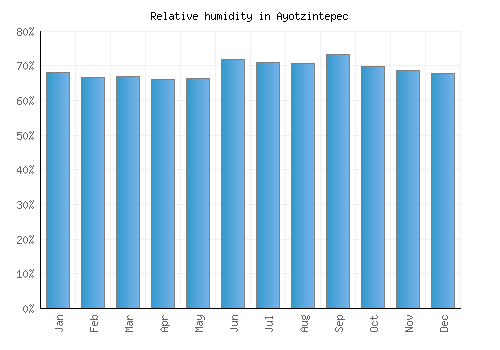 Ayotzintepec relative humidity averages
