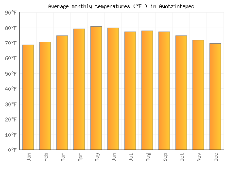 Ayotzintepec average temperature chart (Fahrenheit)