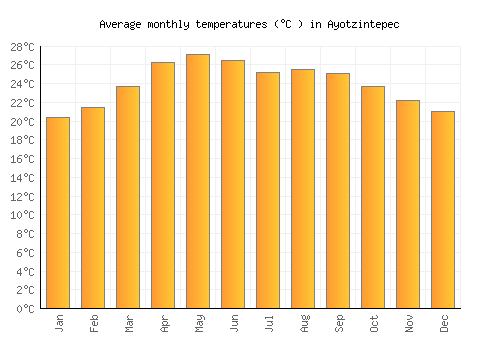 Ayotzintepec average temperature chart (Celsius)