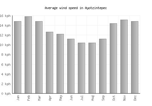 Ayotzintepec average winspeed by month (km/h)