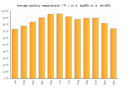 ’Ayoûn el ’Atroûs average temperature chart (Fahrenheit)