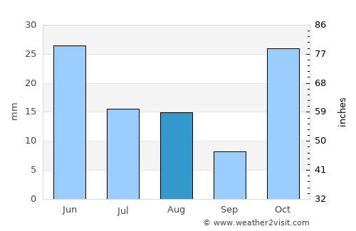 Ayr average rain in August