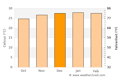 Ayr average temperature in December