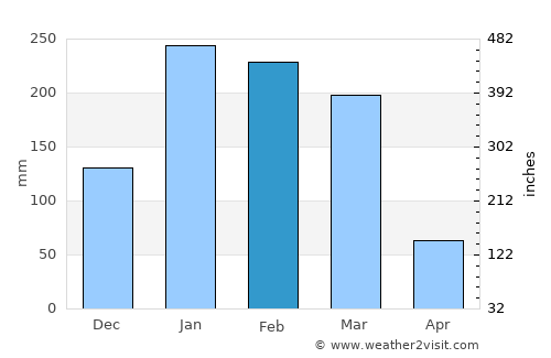 Ayr average rain in February