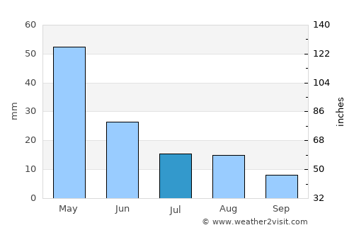 Ayr average rain in July