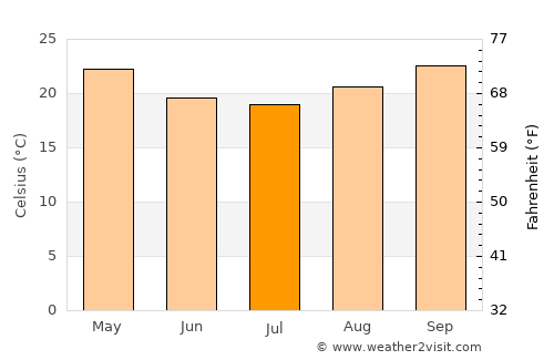 Ayr average temperature in July
