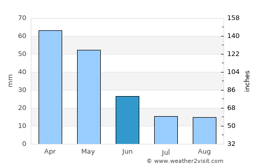 Ayr average rain in June