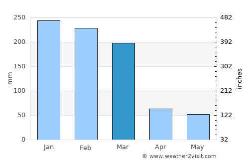 Ayr average rain in March