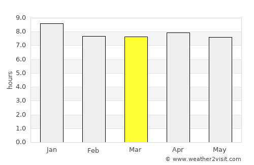 Ayr average rain in March