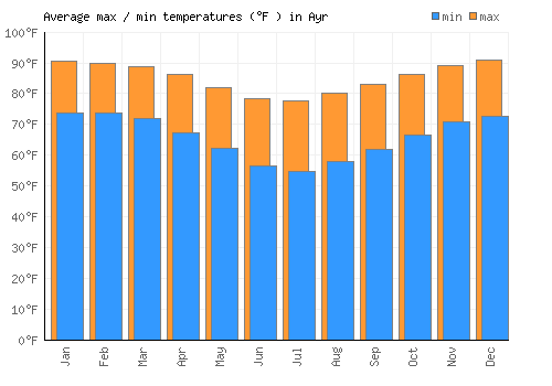 Ayr average minimum / maximum temperatures (Fahrenheit)
