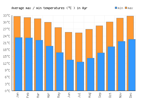 Ayr average minimum / maximum temperatures (Celsius)