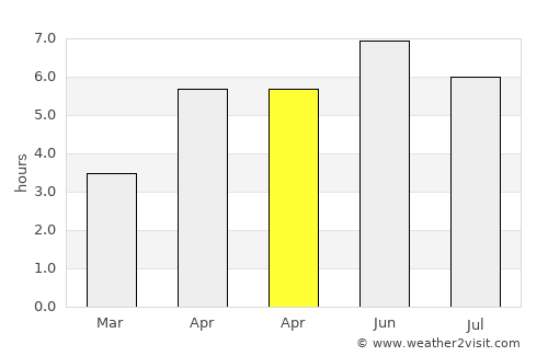 Ayr average rain in April