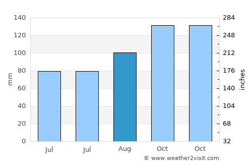 Ayr average rain in August