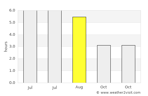Ayr average rain in August