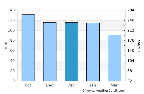 Ayr average rain in December