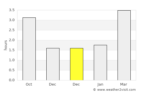 Ayr average rain in December