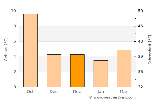 Ayr average temperature in December