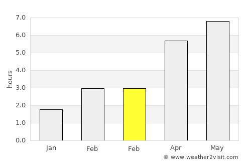 Ayr average rain in February