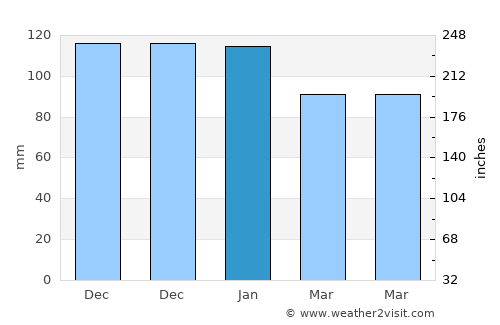 Ayr average rain in January