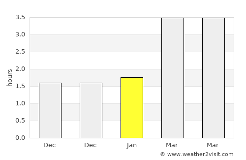 Ayr average rain in January
