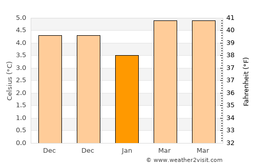 Ayr average temperature in January