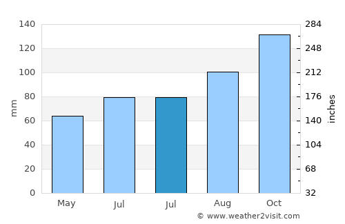 Ayr average rain in July