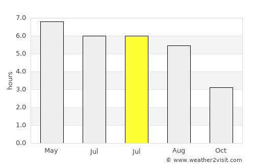 Ayr average rain in July