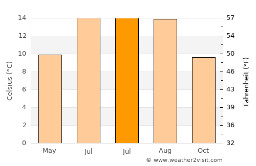 Ayr average temperature in July