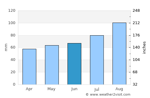 Ayr average rain in June