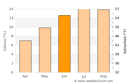 Ayr average temperature in June