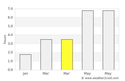 Ayr average rain in March
