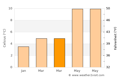 Ayr average temperature in March