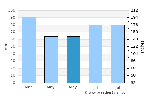 Ayr average rain in May