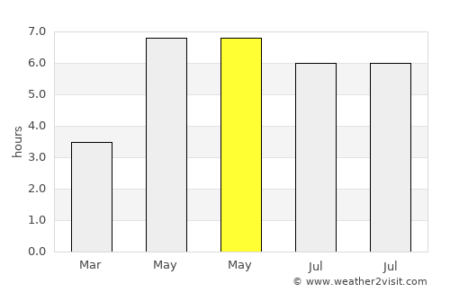 Ayr average rain in May