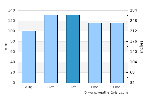 Ayr average rain in October