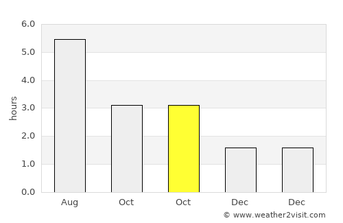 Ayr average rain in October