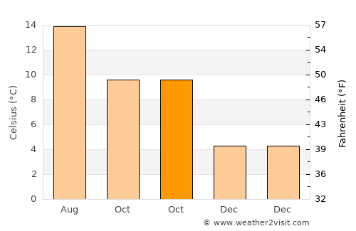 Ayr average temperature in October