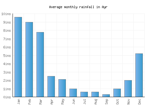 Ayr monthly rainfall chart (inches)