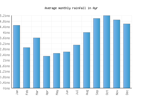 Ayr monthly rainfall chart (inches)