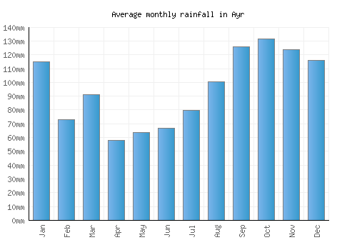 Ayr monthly rainfall chart (mm)