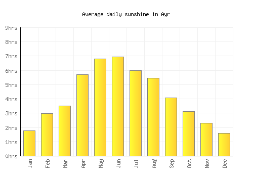 Ayr average daily sunshine chart