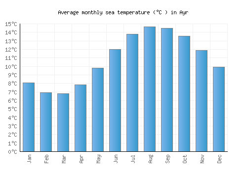 Ayr average sea temperature chart (Celsius)