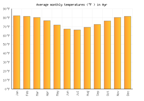 Ayr average temperature chart (Fahrenheit)