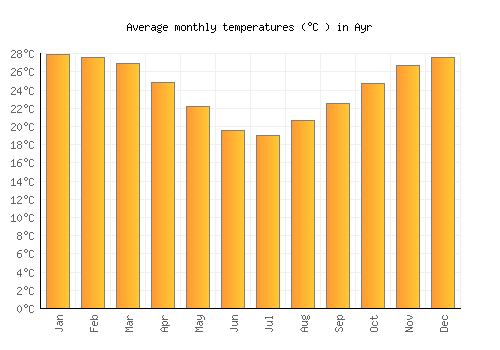 Ayr average temperature chart (Celsius)