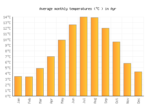 Ayr average temperature chart (Celsius)