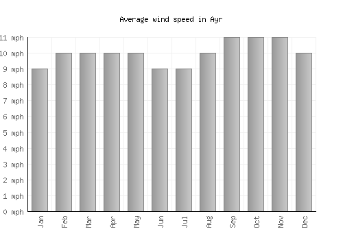Ayr average winspeed by month (mph)