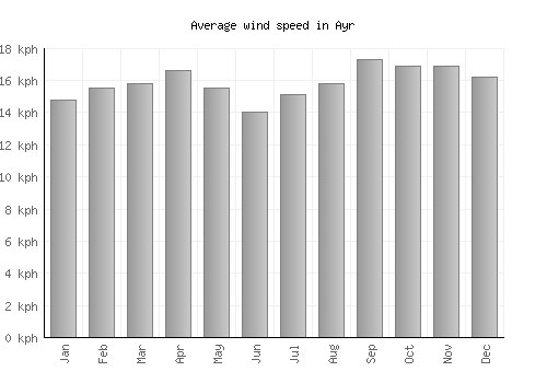 Ayr average winspeed by month (km/h)
