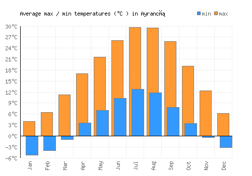 Ayrancı average minimum / maximum temperatures (Celsius)