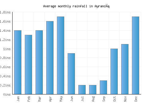 Ayrancı monthly rainfall chart (inches)